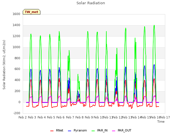 plot of Solar Radiation