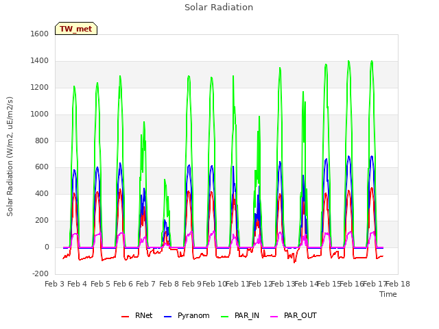 plot of Solar Radiation