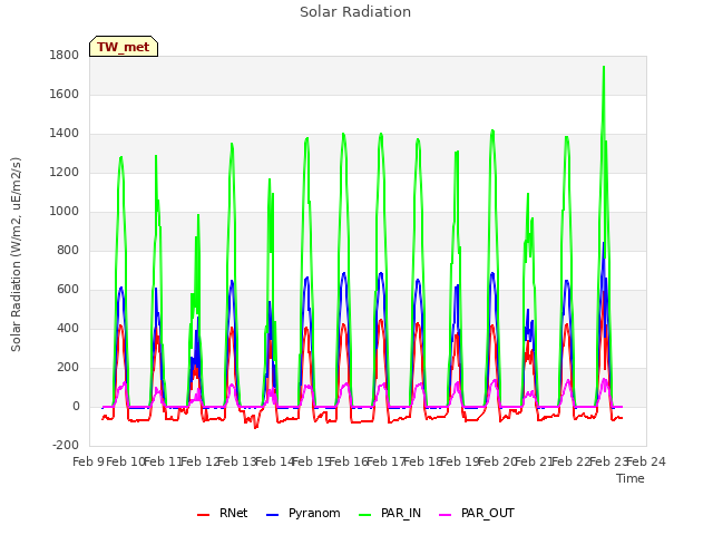 plot of Solar Radiation