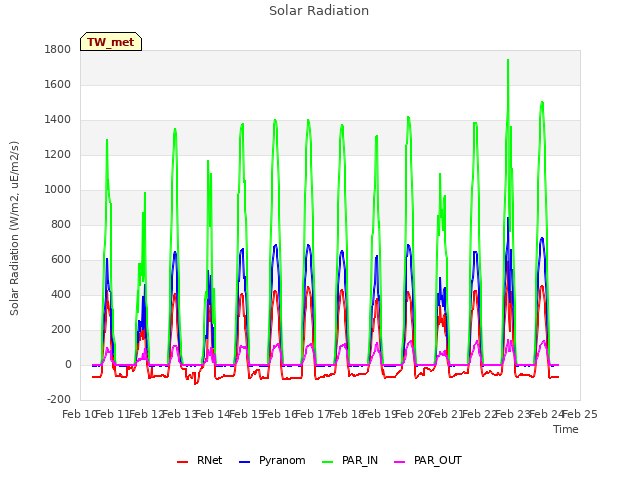 plot of Solar Radiation