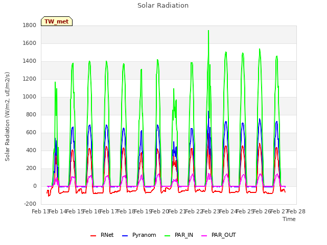 plot of Solar Radiation