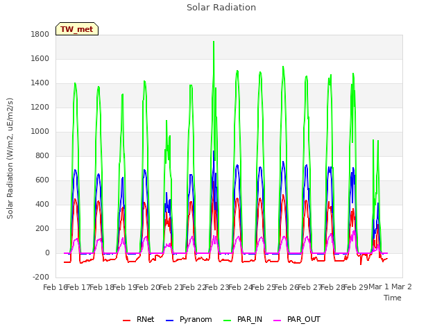 plot of Solar Radiation