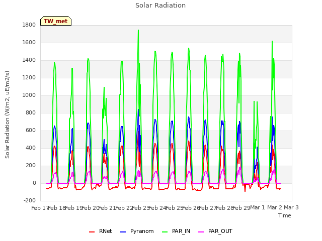 plot of Solar Radiation