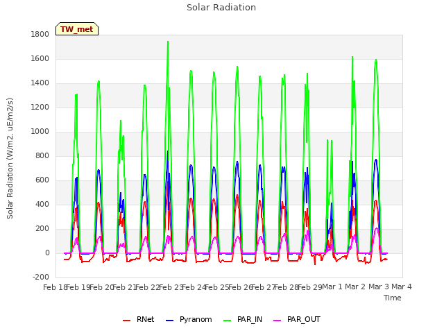 plot of Solar Radiation