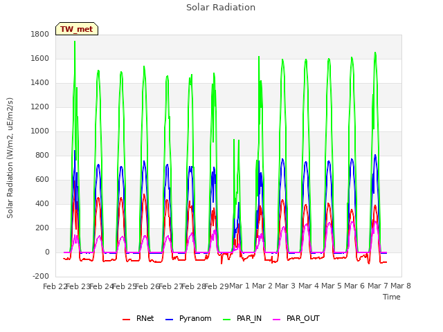 plot of Solar Radiation