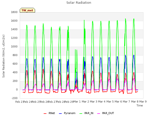 plot of Solar Radiation