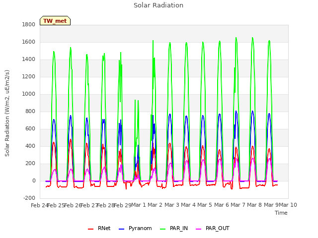 plot of Solar Radiation