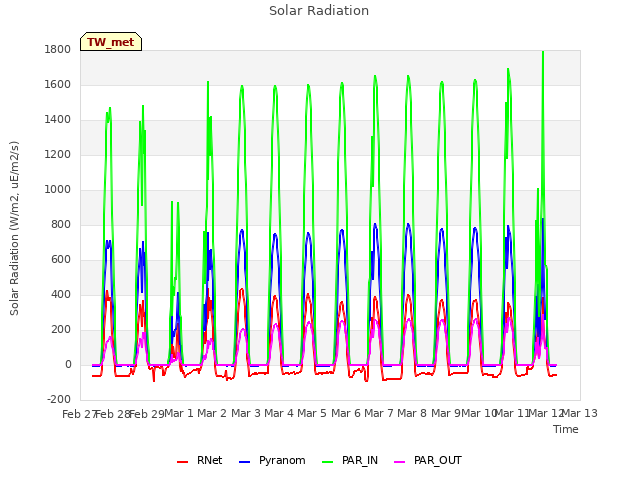 plot of Solar Radiation