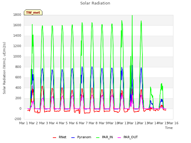 plot of Solar Radiation