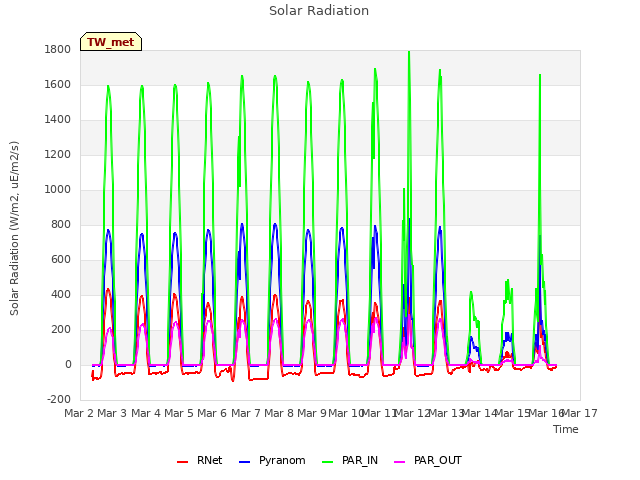 plot of Solar Radiation