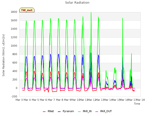 plot of Solar Radiation