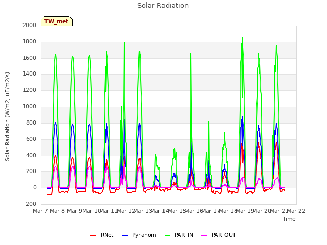 plot of Solar Radiation