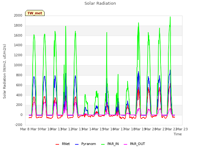 plot of Solar Radiation