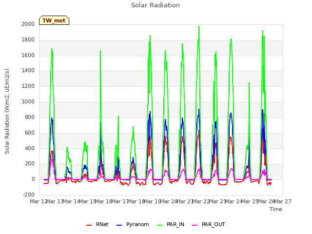 plot of Solar Radiation