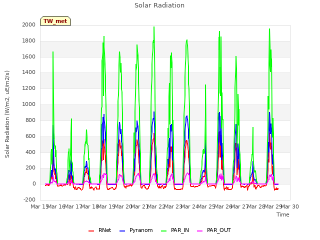 plot of Solar Radiation