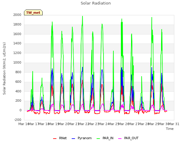 plot of Solar Radiation