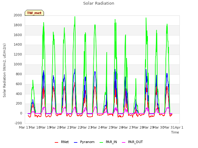 plot of Solar Radiation