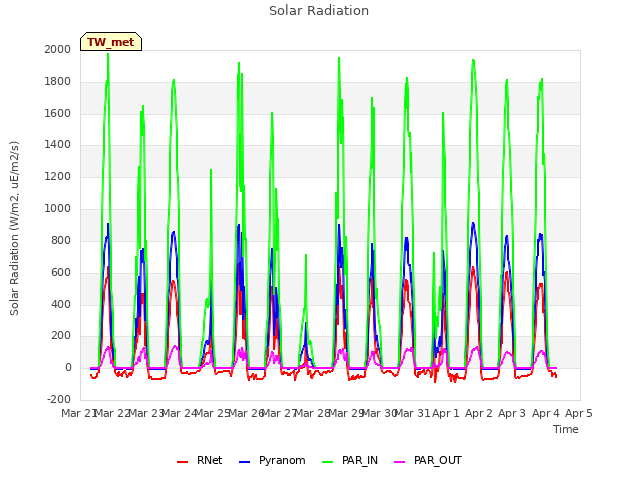 plot of Solar Radiation