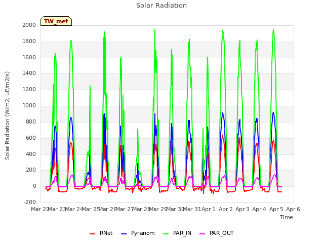 plot of Solar Radiation