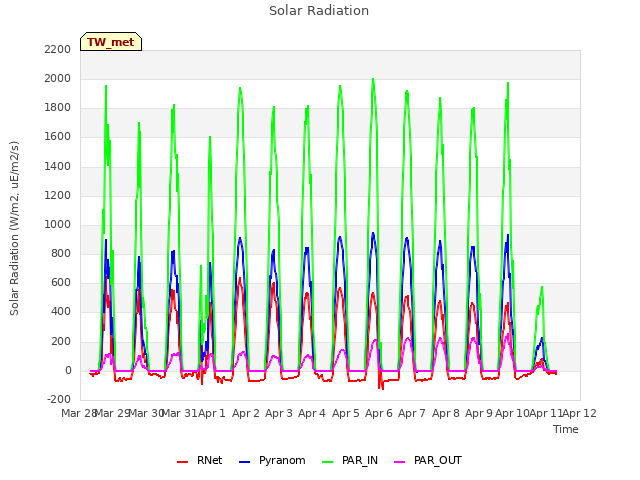 plot of Solar Radiation