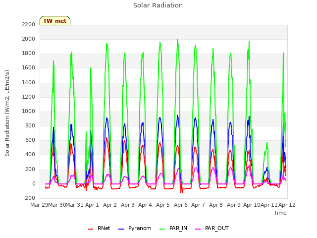 plot of Solar Radiation