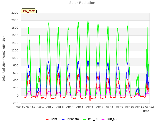 plot of Solar Radiation