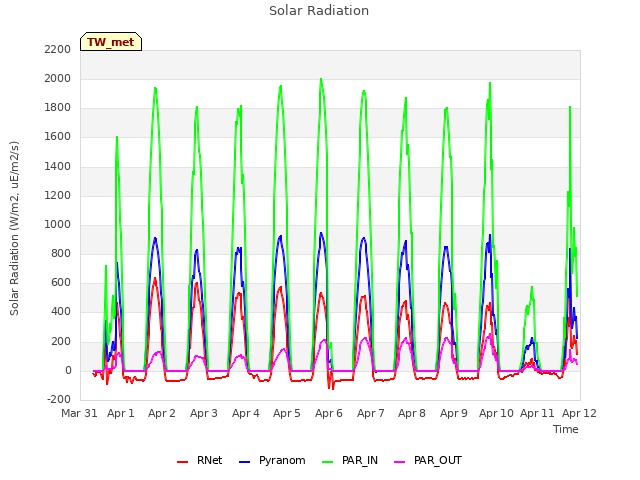 plot of Solar Radiation