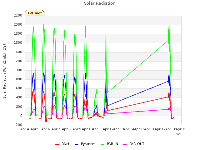 plot of Solar Radiation