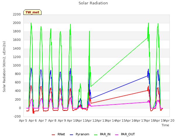 plot of Solar Radiation