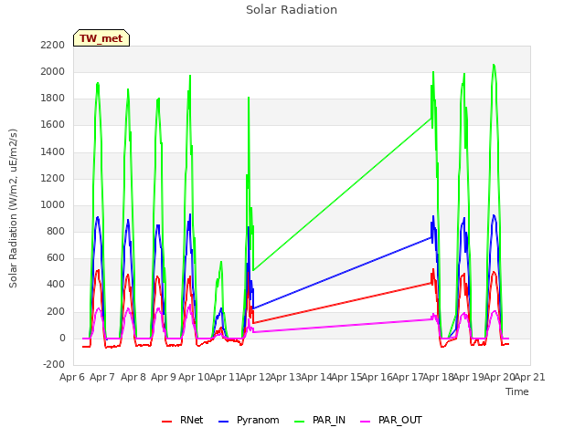 plot of Solar Radiation