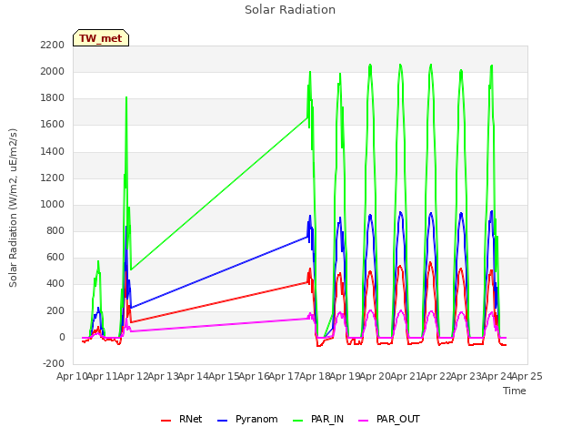 plot of Solar Radiation