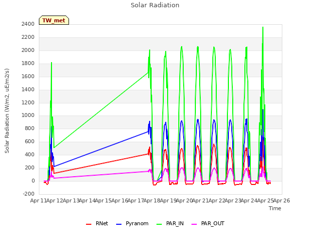 plot of Solar Radiation