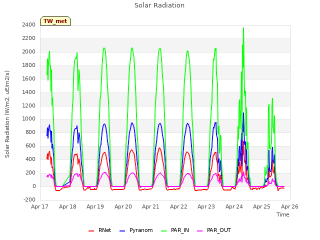 plot of Solar Radiation