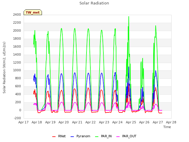 plot of Solar Radiation