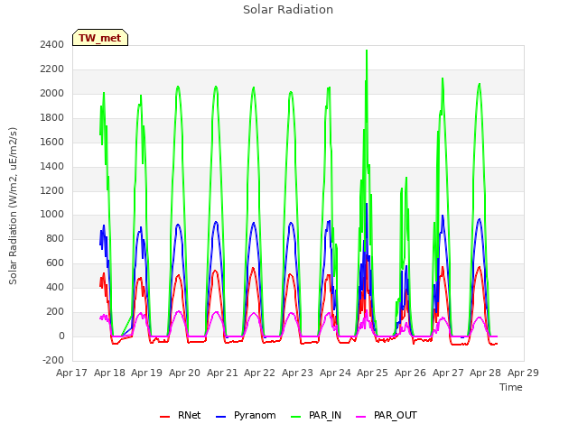 plot of Solar Radiation