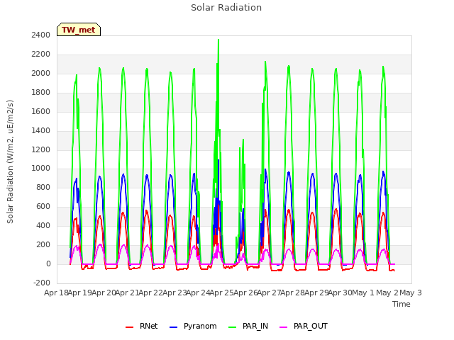 plot of Solar Radiation