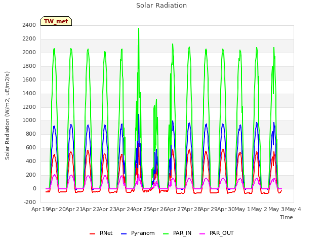 plot of Solar Radiation