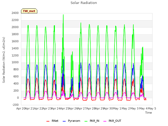 plot of Solar Radiation