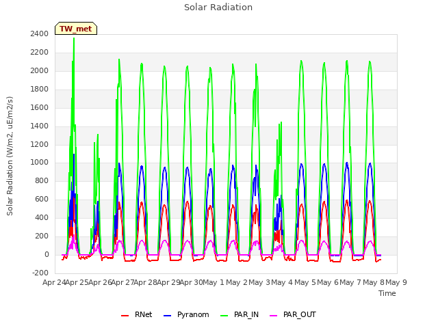 plot of Solar Radiation