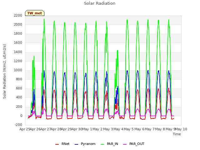 plot of Solar Radiation