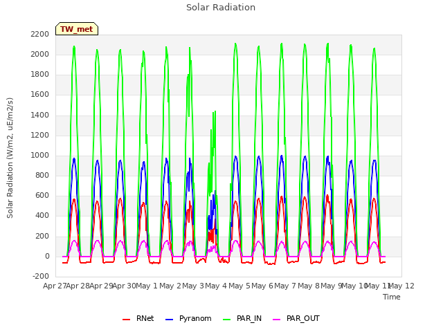 plot of Solar Radiation