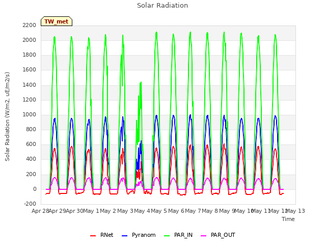 plot of Solar Radiation