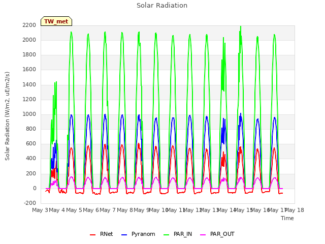 plot of Solar Radiation