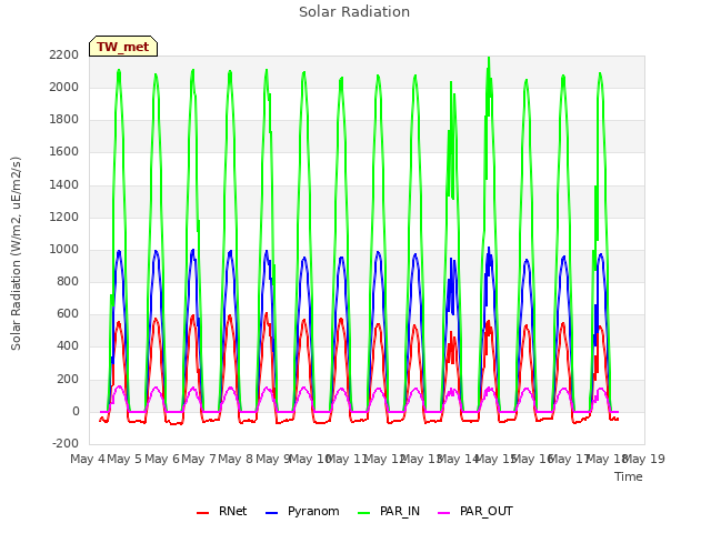 plot of Solar Radiation