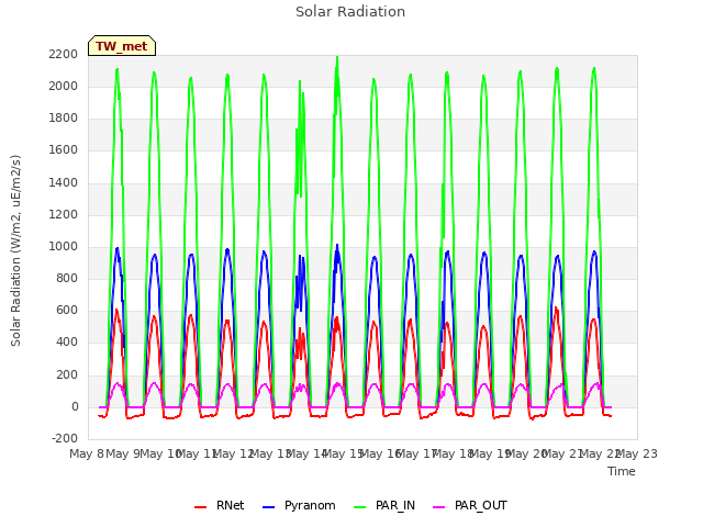 plot of Solar Radiation