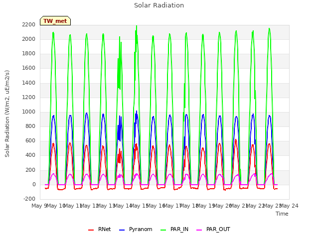 plot of Solar Radiation