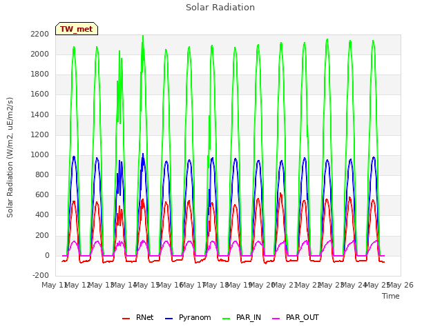 plot of Solar Radiation