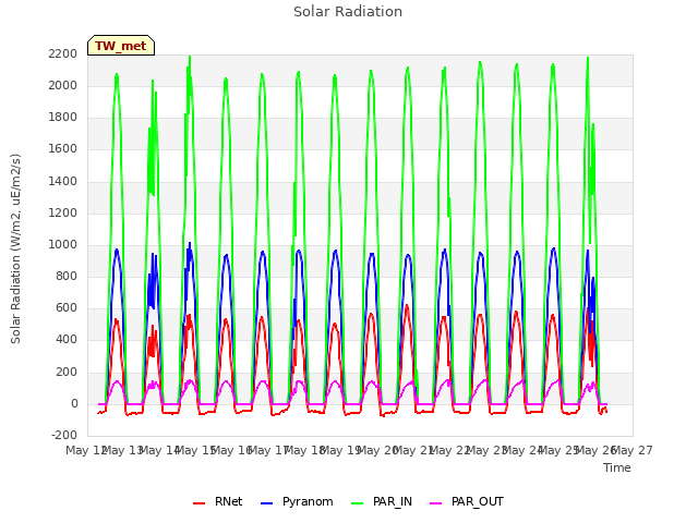 plot of Solar Radiation