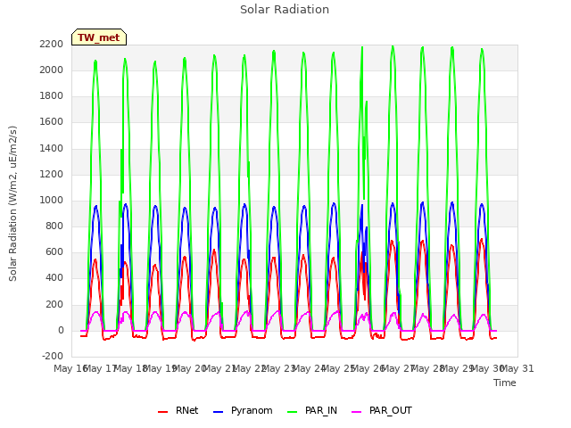 plot of Solar Radiation