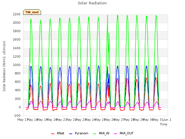 plot of Solar Radiation